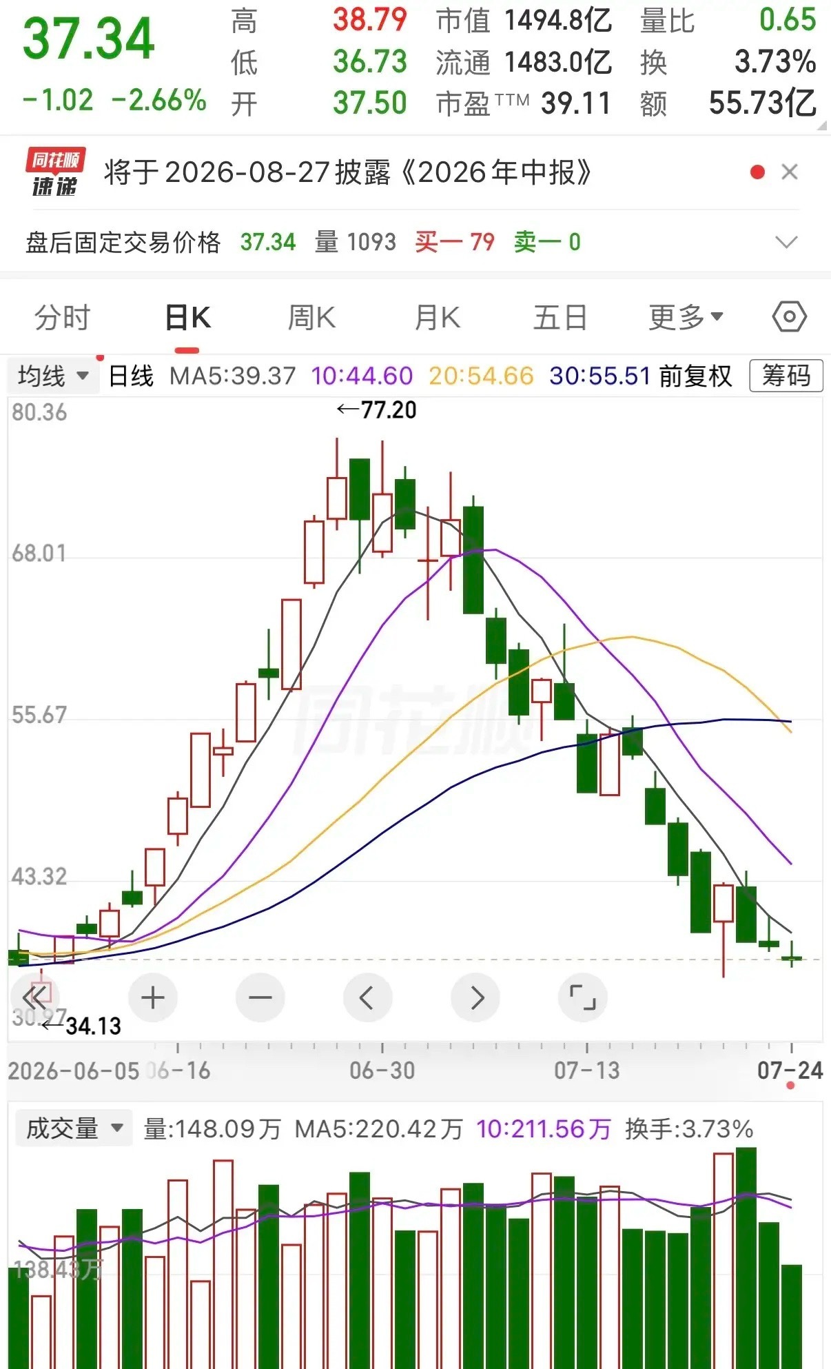 眼睁睁从山顶跌到起涨原点，追高的人有多煎熬！一位股民在70元买入10000股，投