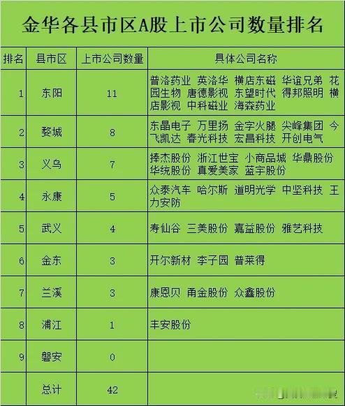 截止今天金华全市的A股上市公司一共有42家。一个市有42家上市公司在其他省算是非