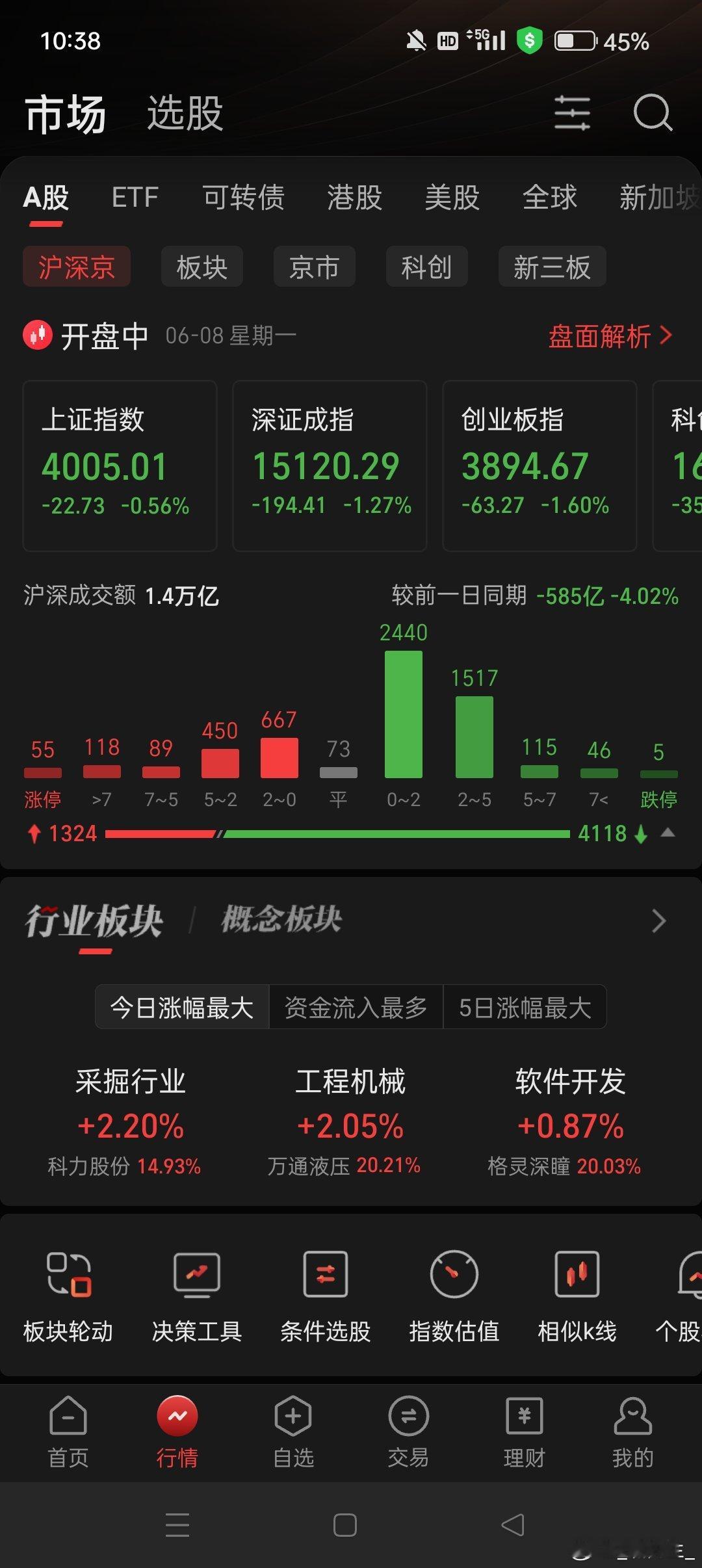 已重新站上4000点，上午低开割肉的人将会后悔莫及！ 