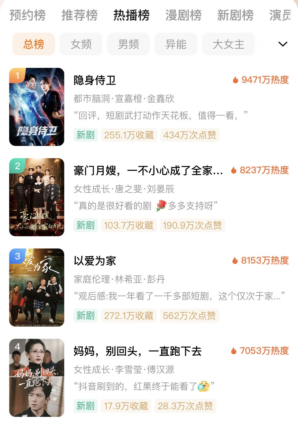 今日的红果热播前四，居然没有“头部演员”和“精品剧”立足之地了。字节系还真是贯彻
