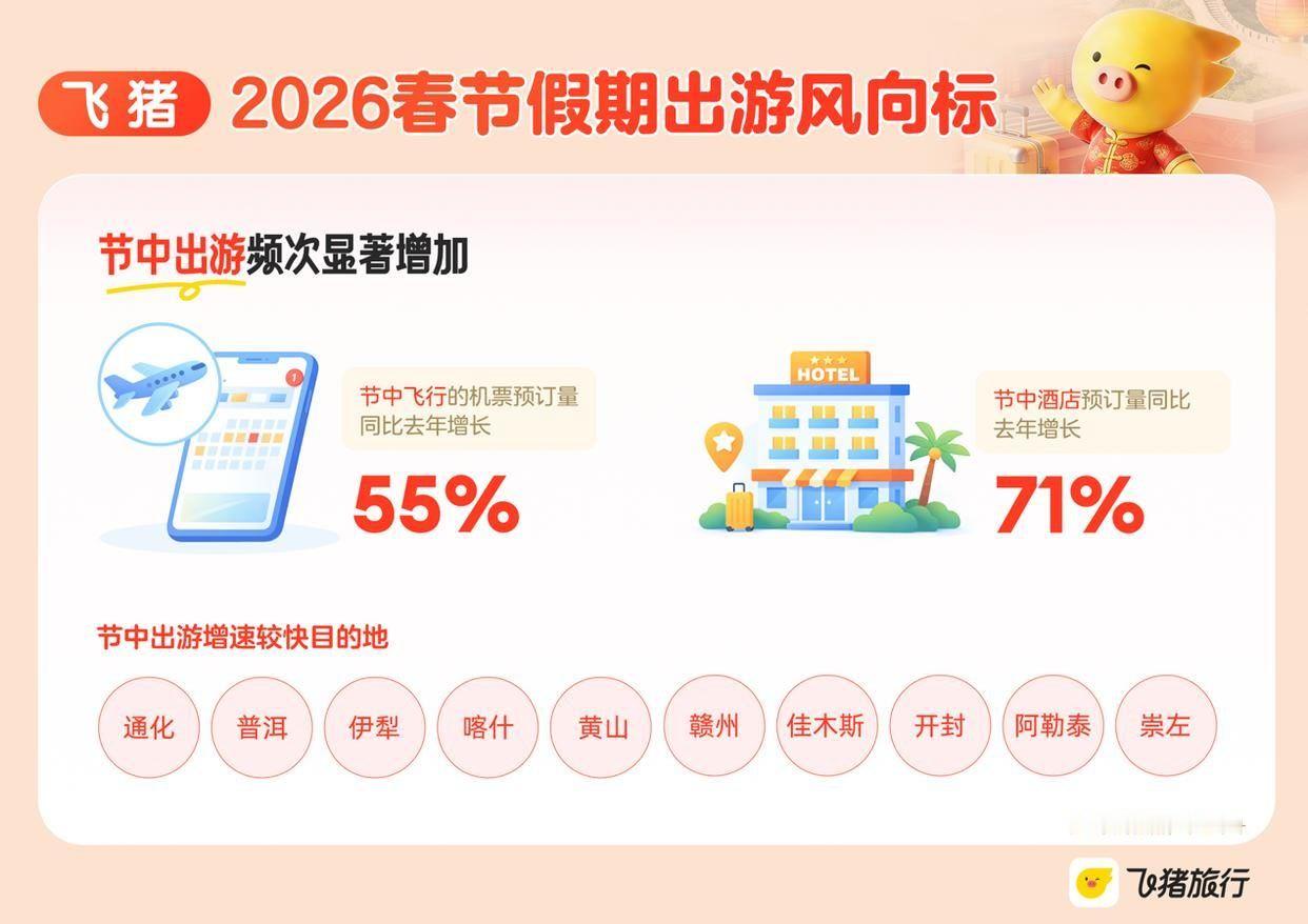 飞猪：今年春节的节中出游趋势明显，节中入住的酒店预订量同比增长71%，大年初三为