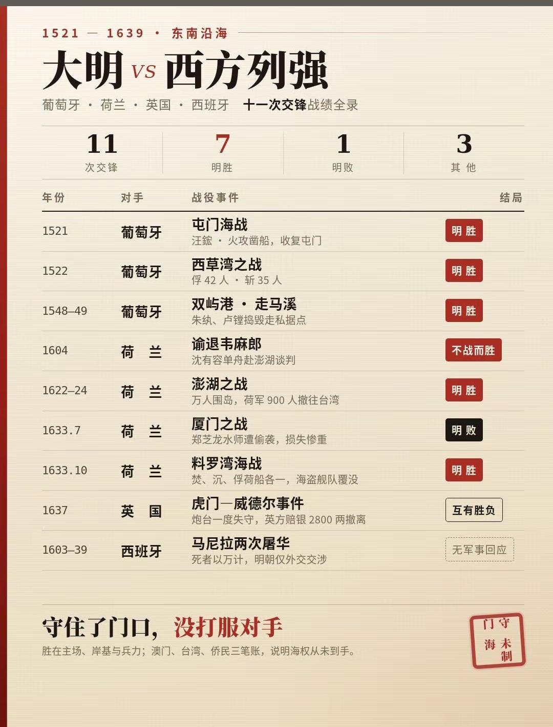 大明同西方列强九大巅峰之战！
1. 澎湖之战（1622-1624，明胜）：明军万