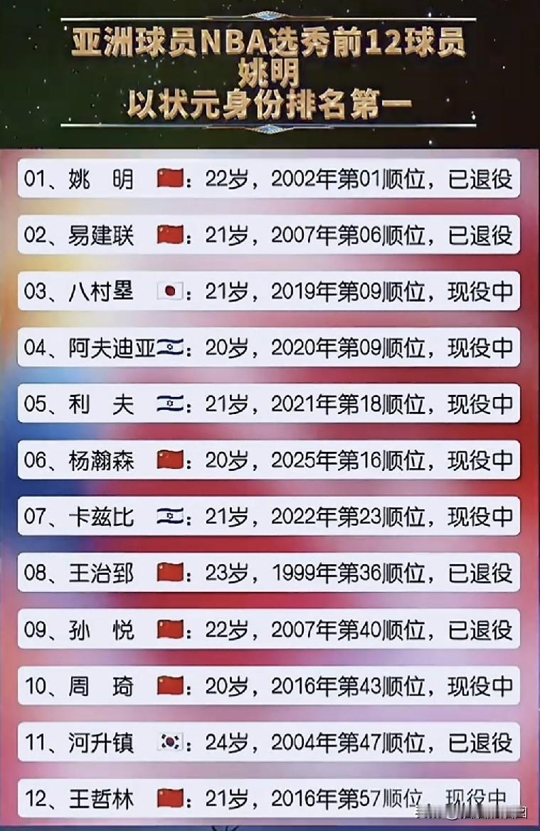 NBA亚洲球员选秀。
亚洲球员，姚明属于百年一遇，
易建联属于五十年一遇！
阿夫