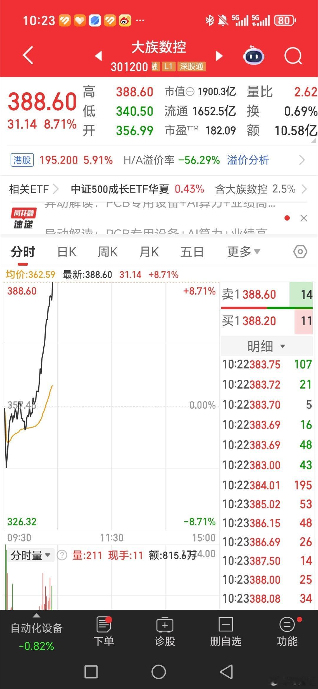 大族数控，301200主力太给持续上涨。恭喜兄弟姐妹们，中午可以加鸡腿了