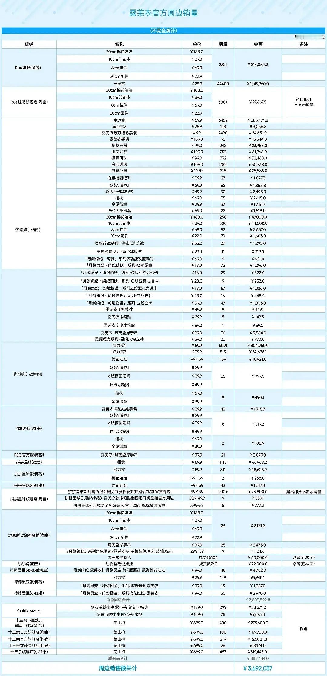 鞠婧祎月鳞露芜衣官方周边卖了369w+，什么水平？ 