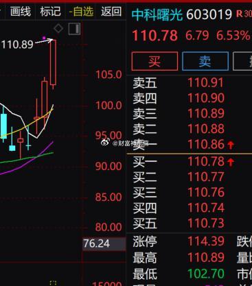 中科曙光盘中触及 110.89 元阶段高点，趋势强势，但股价偏离短线均线幅度偏大