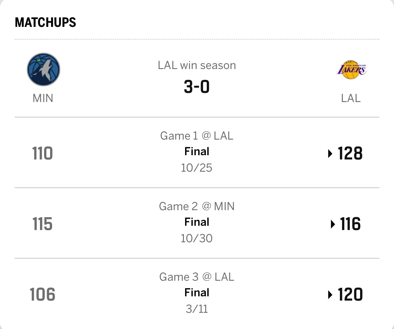 湖人本赛季对阵西部前五球队的常规赛交手战绩：0-4雷霆，场均输29.2分1-3马