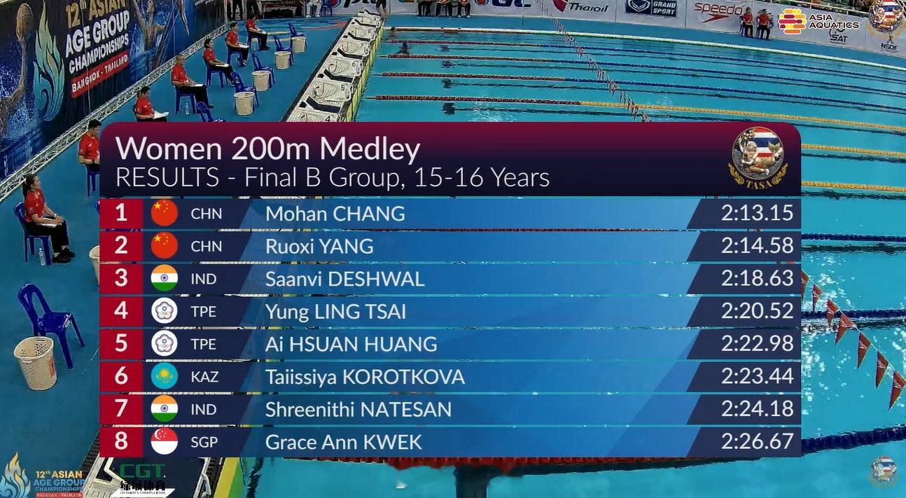 亚洲分龄游泳锦标赛 女200混15-16岁组决赛常墨涵 2:13.15杨偌熙 2