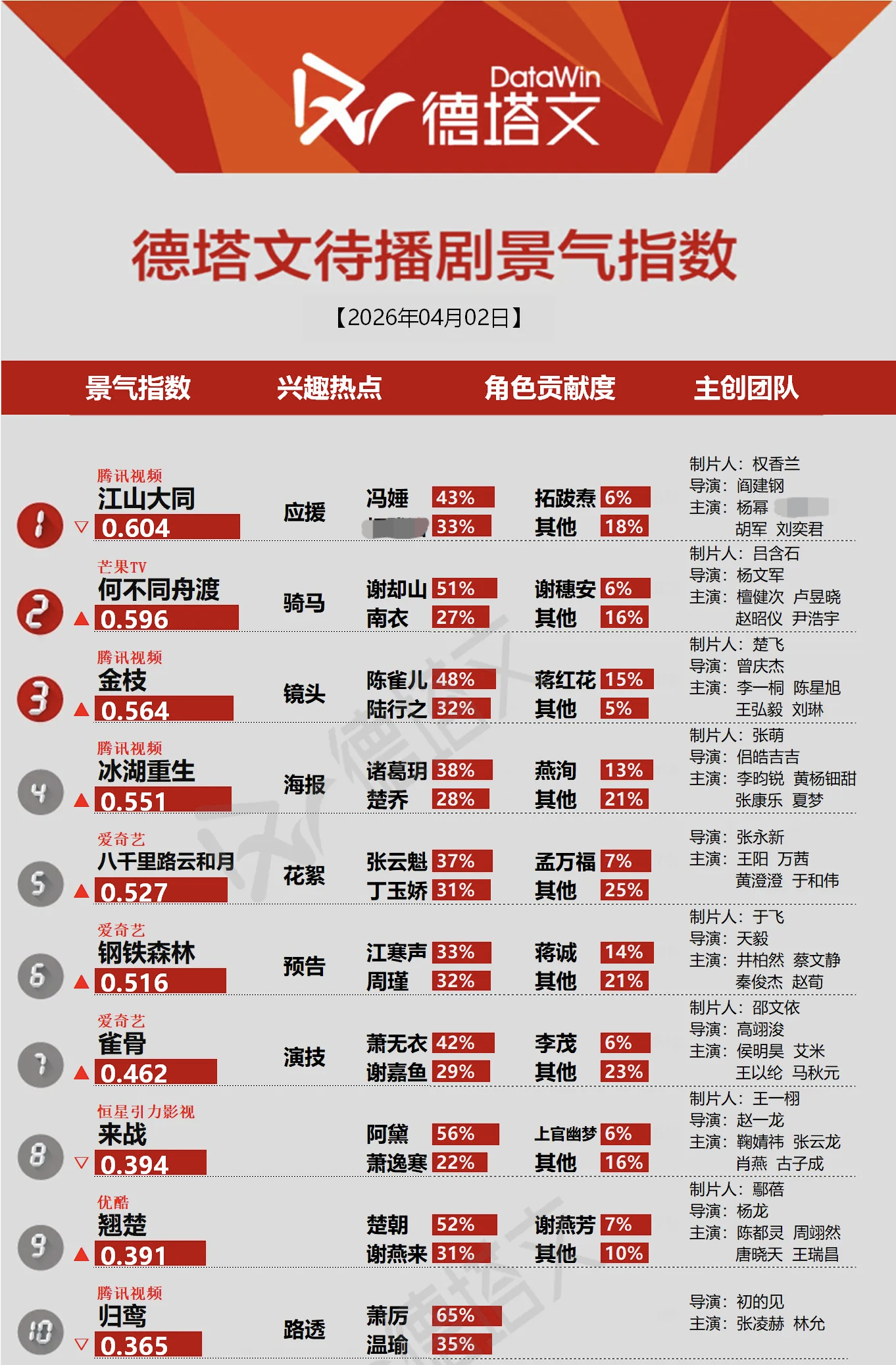 杨幂冯娷 江山大同开机当天继续登顶德塔文待播剧景气指数，杨幂冯娷角色贡献度43%