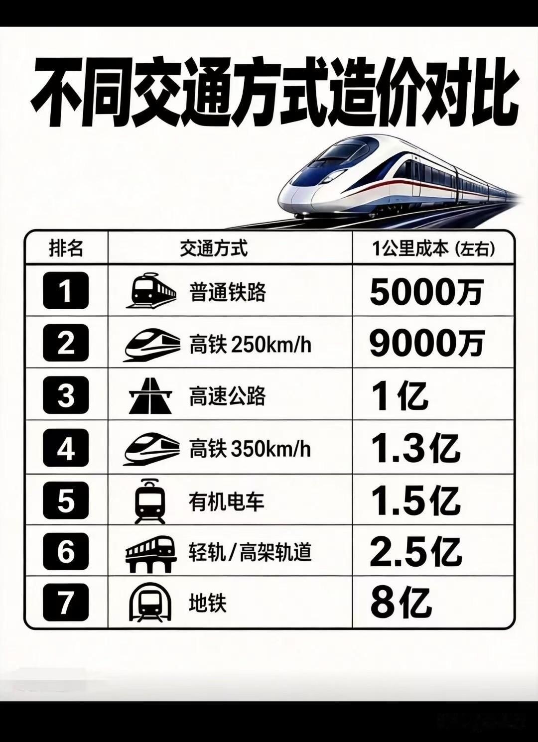 不同交通方式造价对比：地铁最贵。
数据有点出入。