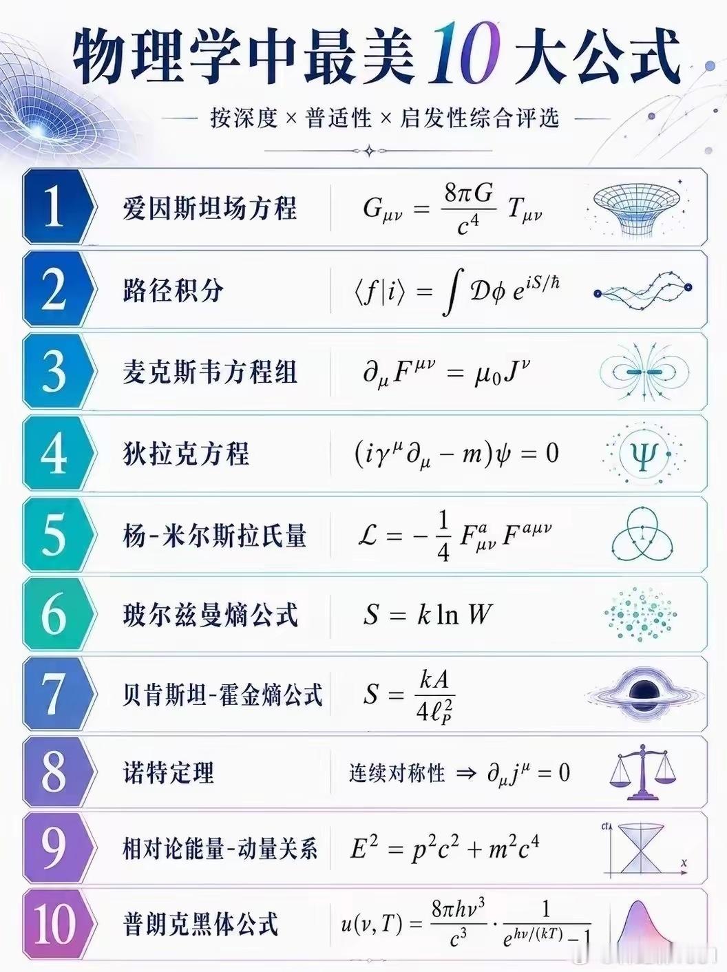 物理学中最美10大公式 
