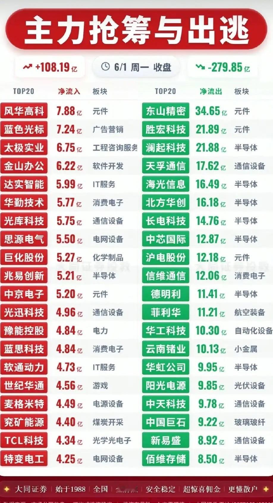 🔥冰火两重天！6月1日主力抢筹/出逃TOP20全景梳理！今日A股主力资金呈现极