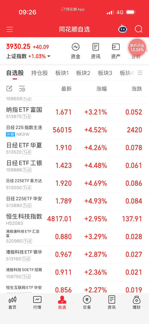 纳指场内外执行右侧上车，加仓到7层。盘中自己找低点补。注意今天一步到位，后续不出