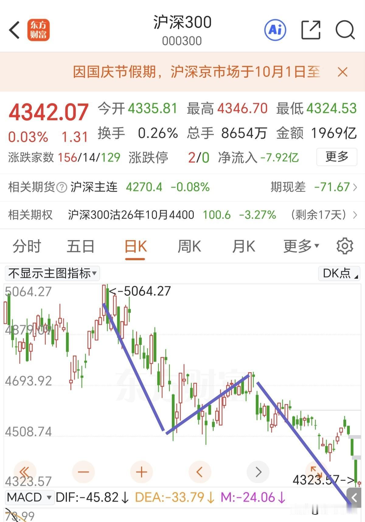 是风险，也是机会，等待右侧信号。

早盘两市大幅缩量，成交金额会创年内新低。与此