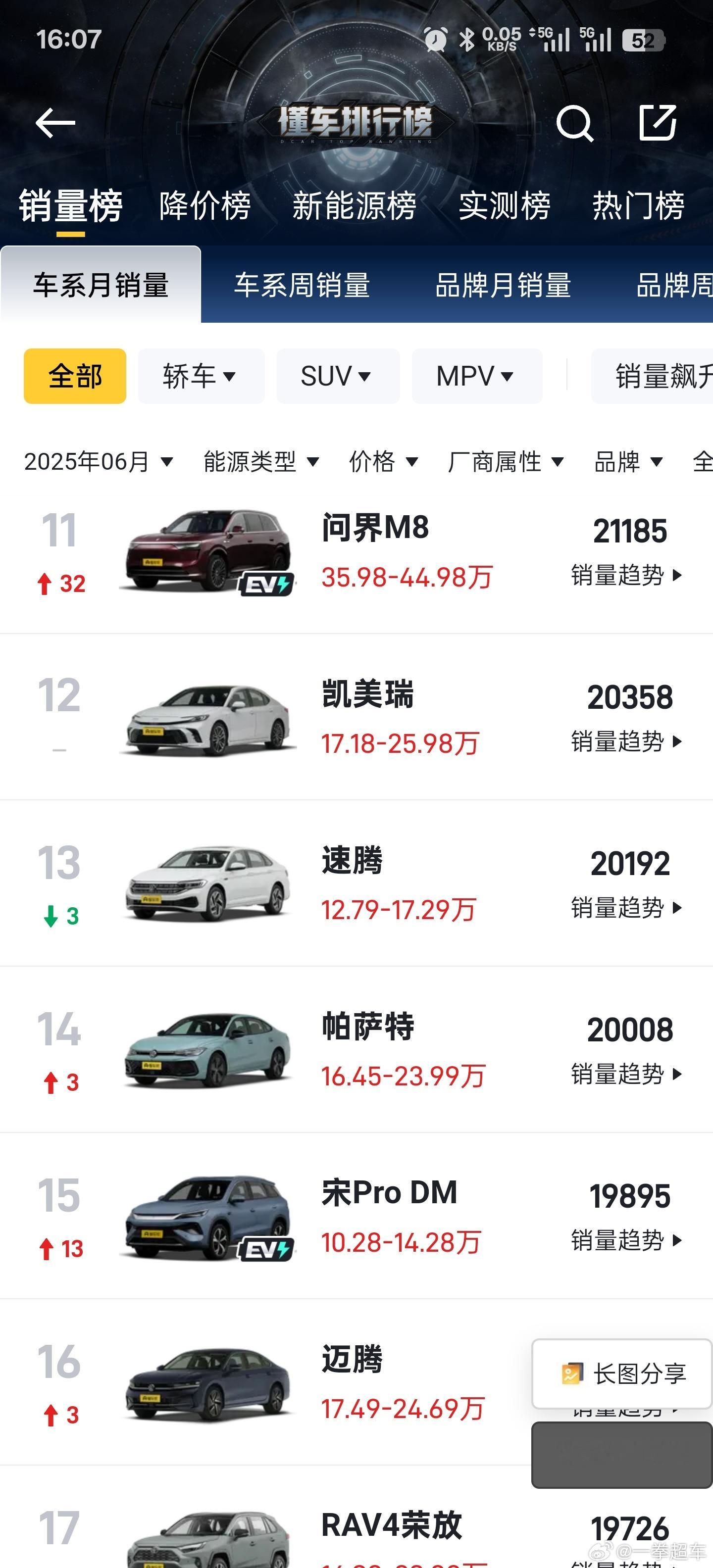 M8真能打呀，这么贵的车一个月干两万多台。凯美瑞这销量真的神，速腾虽然优惠大但是