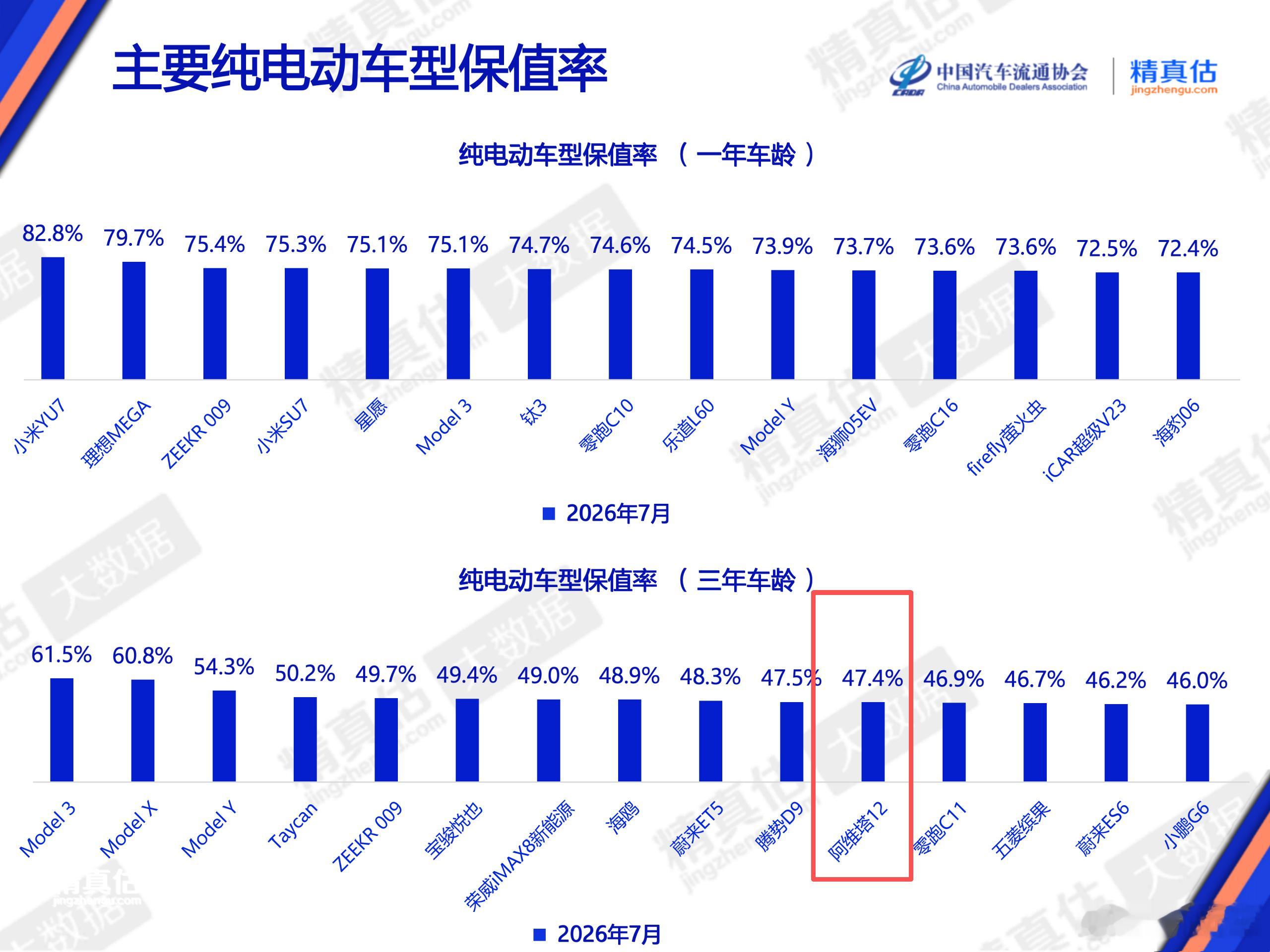 小米YU7获7月纯电车型保值率第一阿维塔阿维塔 阿维塔就该好好的把阿维塔12 做