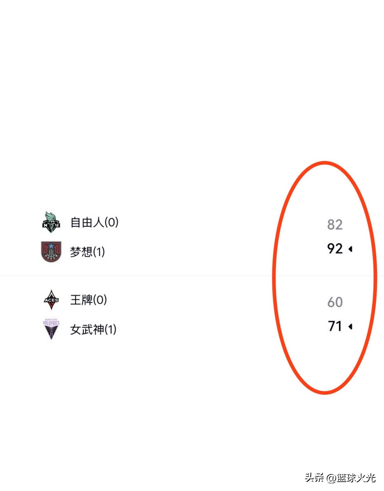 想到梦想能赢！没想到王牌会输给女武神！
王牌正在重复去年的剧本，半决赛第一场就输