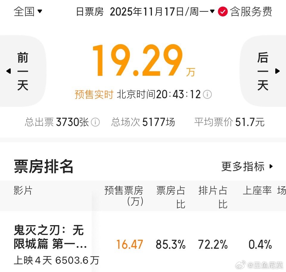《鬼灭之刃》预售票房已经突破6500万，还有一周才上映。会不会成为今年进口片的年