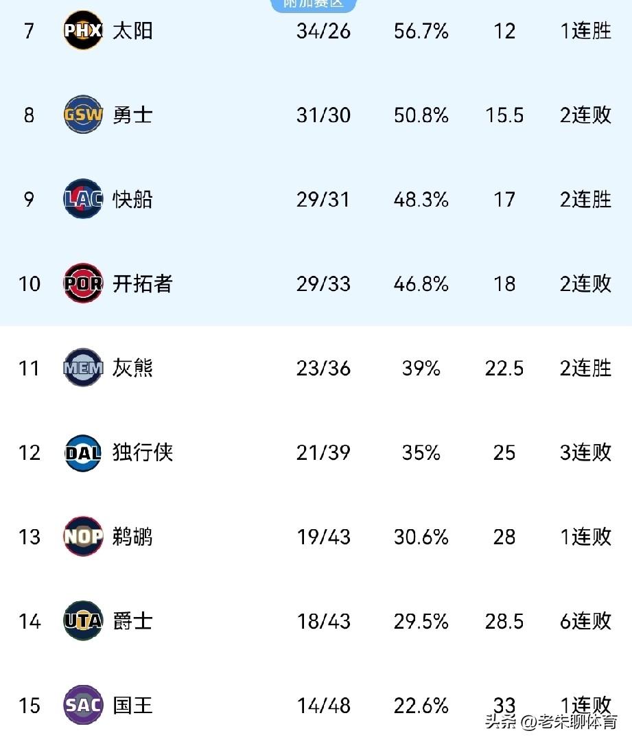 赛季初:想进附加赛都难！
现在:想不进附加赛都难！
赛季初，快船队仅仅取得6胜2