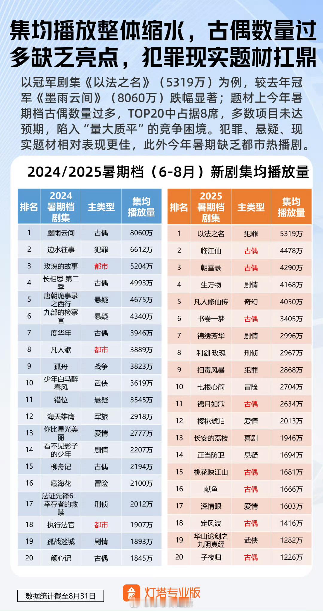 2024-2025暑假档新剧集均播放量 ​​​