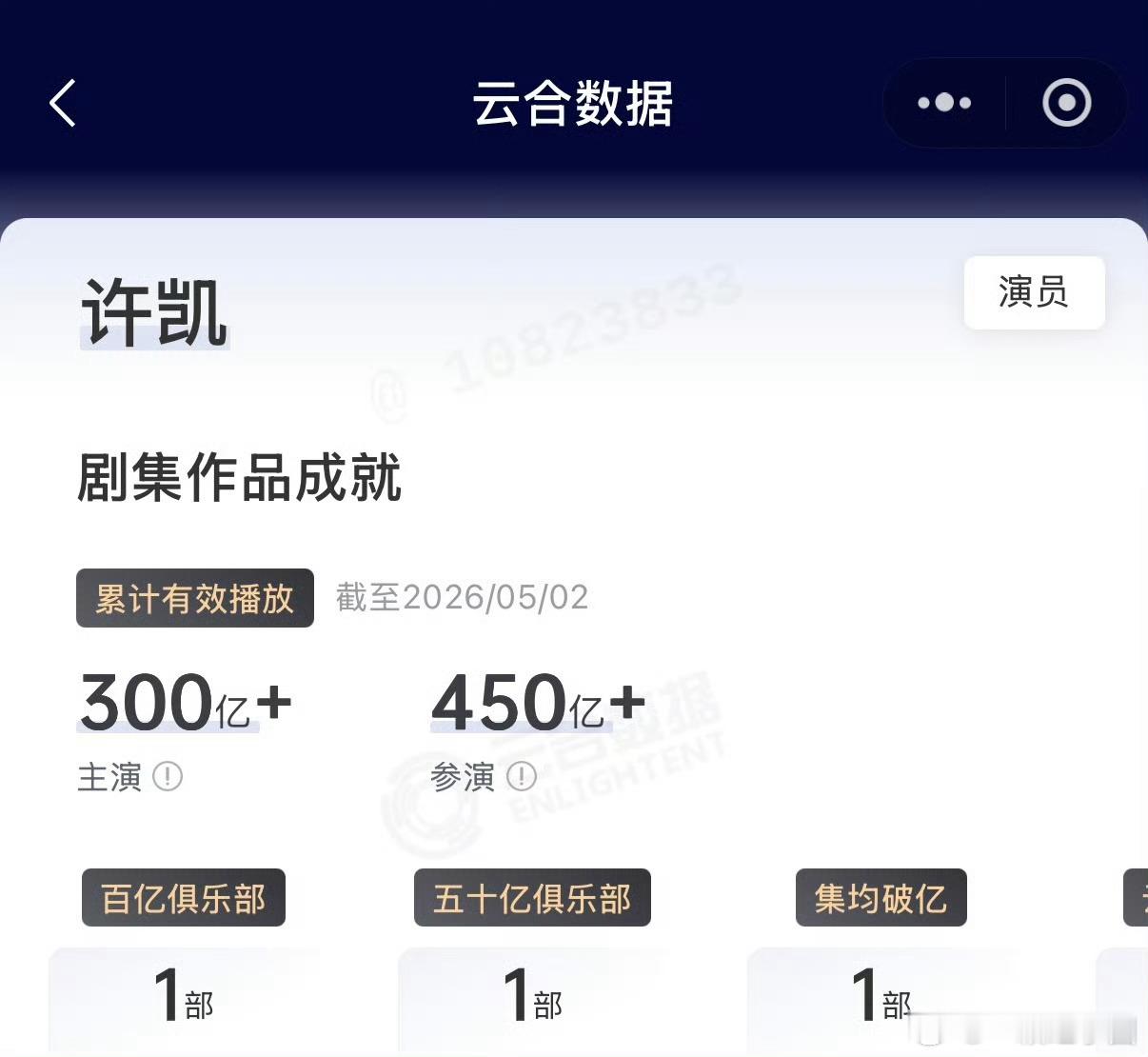 许凯 云合有效播放量累计突破300亿+！！最近的方圆八百米也好评如潮！恭喜sos