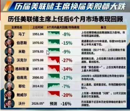 历任美联储主席上任纳指都会有回调的，不一定是第一天，可能是第一个月或者一两个月的