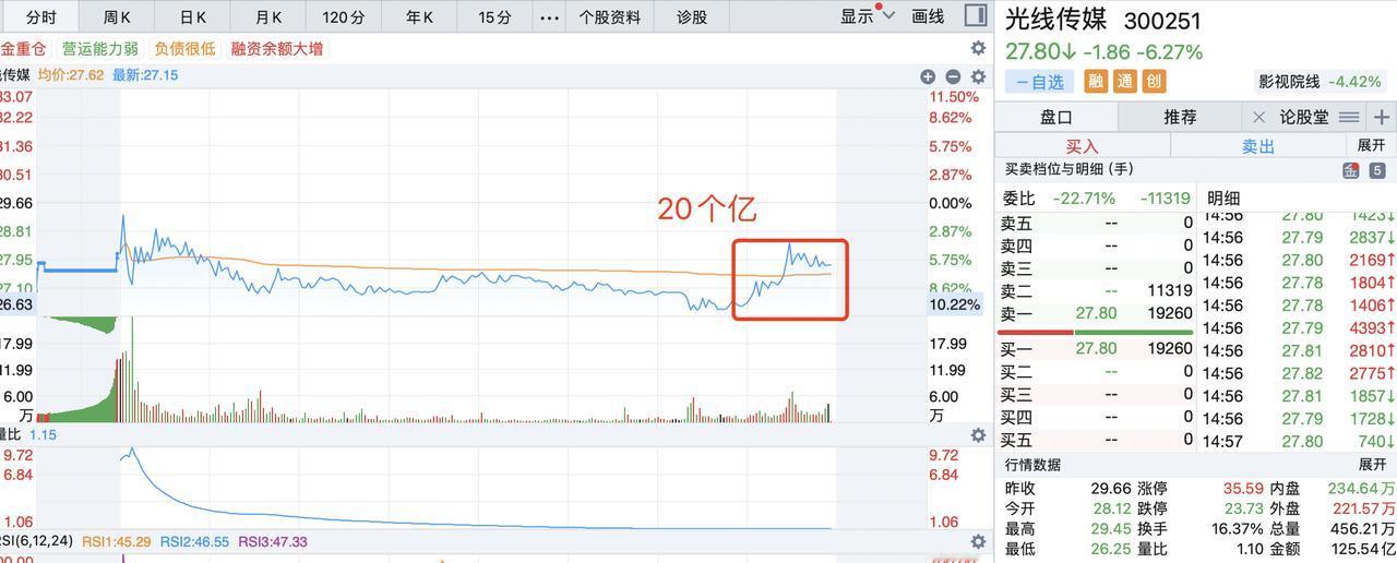 哪吒2超百亿的票房，给相关概念带来的利好，这两天哪吒2概念让很多投资者受伤，某个