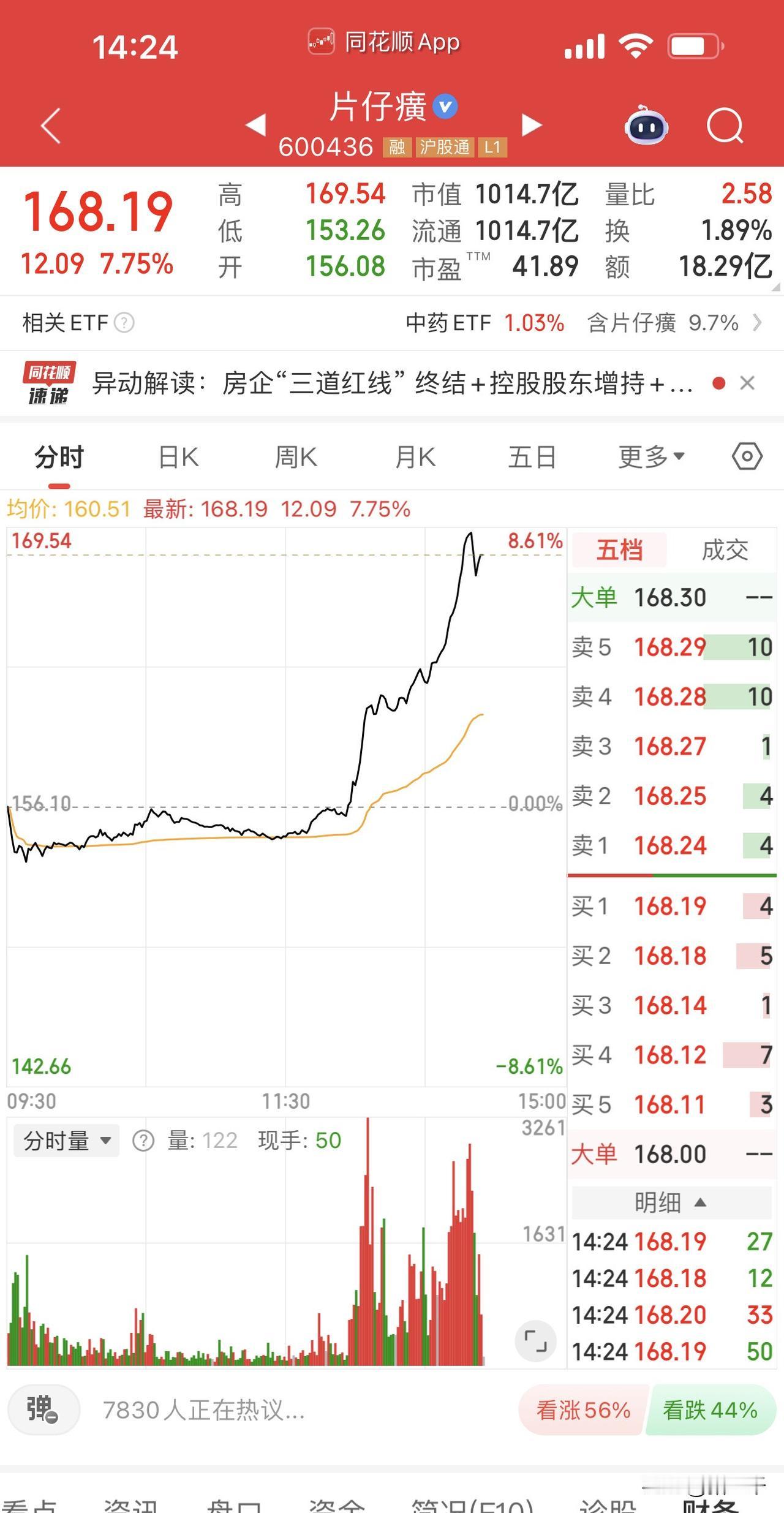 继茅台之后片仔黄也发力了，
60后不服老要掀棺材盖了吗…
片仔癀主要还是业绩不增
