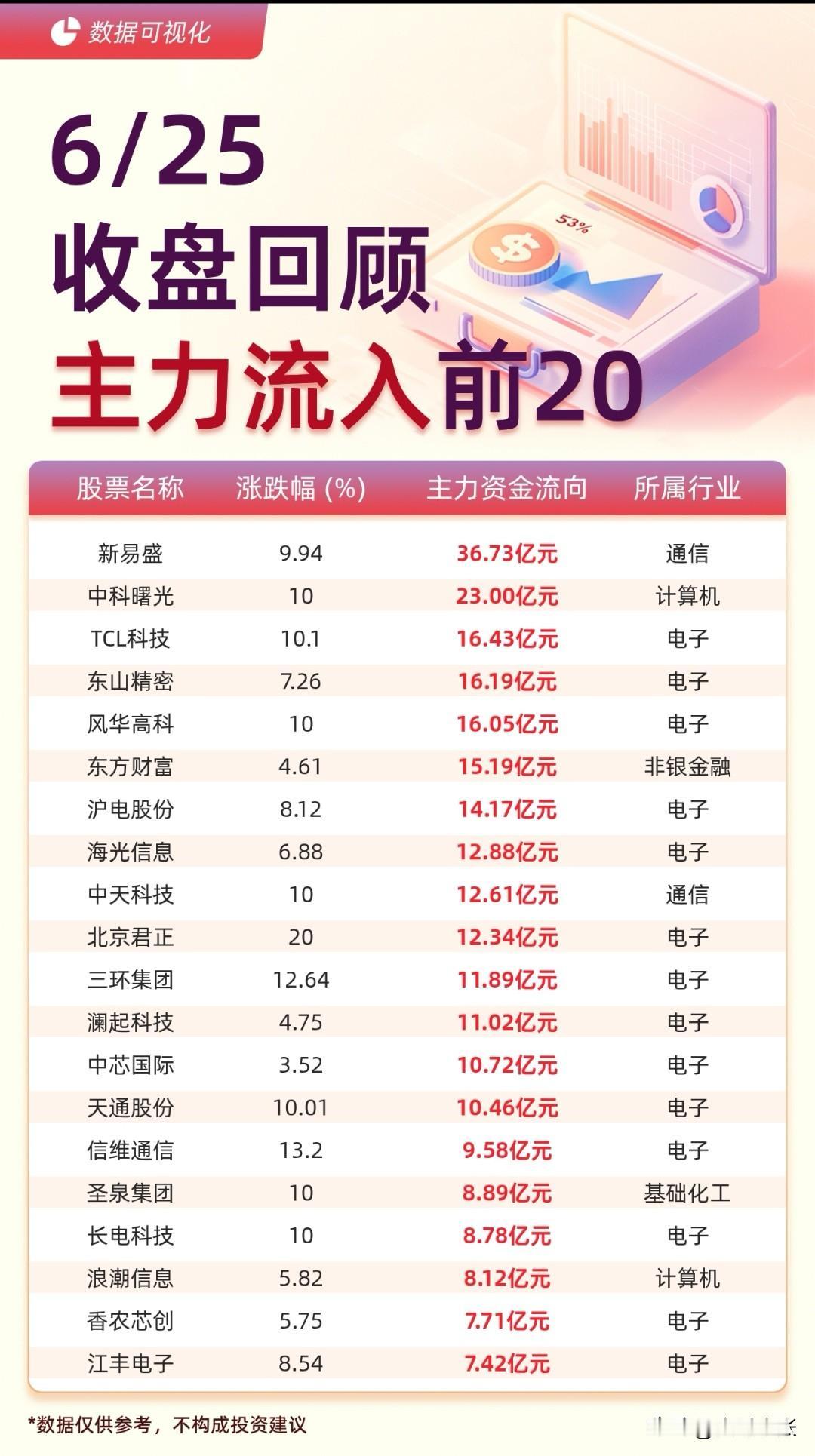 6.25收盘主资金复盘：
6 指数狂欢个股“陪跑”，科技主线资金回流再掀高潮
 