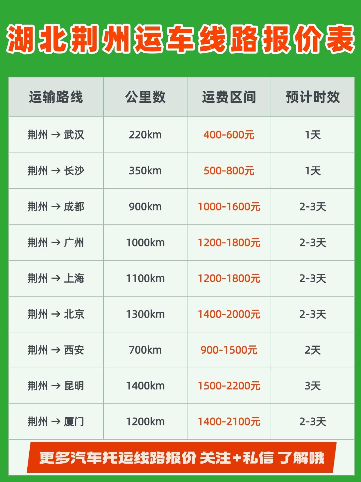 根据最新市场行情，荆州汽车托运的基础报价区间为每公里1.2元到1.8元2。具体费