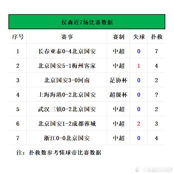 浙江0-0北京国安：赛后没话找话的大小数据📊国安积分清零+创历史最差开局，侯森