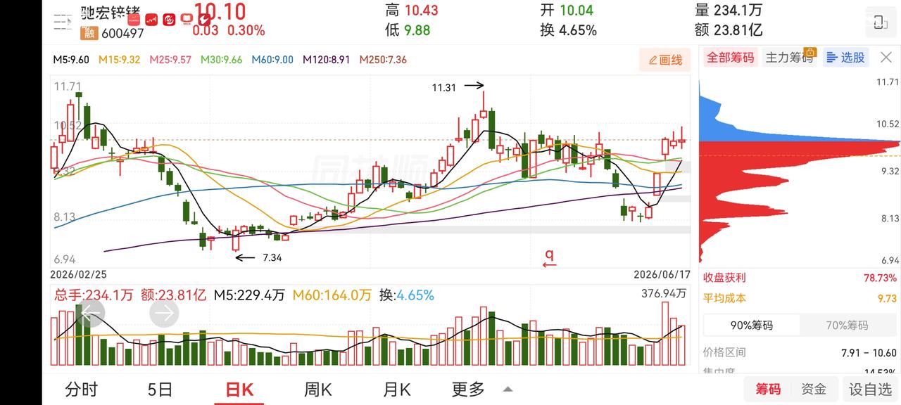 贤丰股份明天怎么走也不太好确定。还一个主要是我家孩子刚入市，尽量先不能让她去亏钱