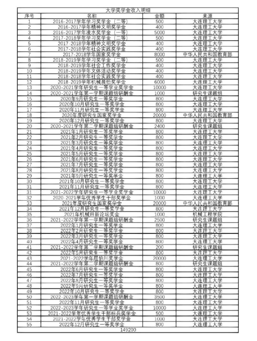 七年本硕期间，拿到了高达近15万元的奖学金！这样的优秀孩子各高校里有多...