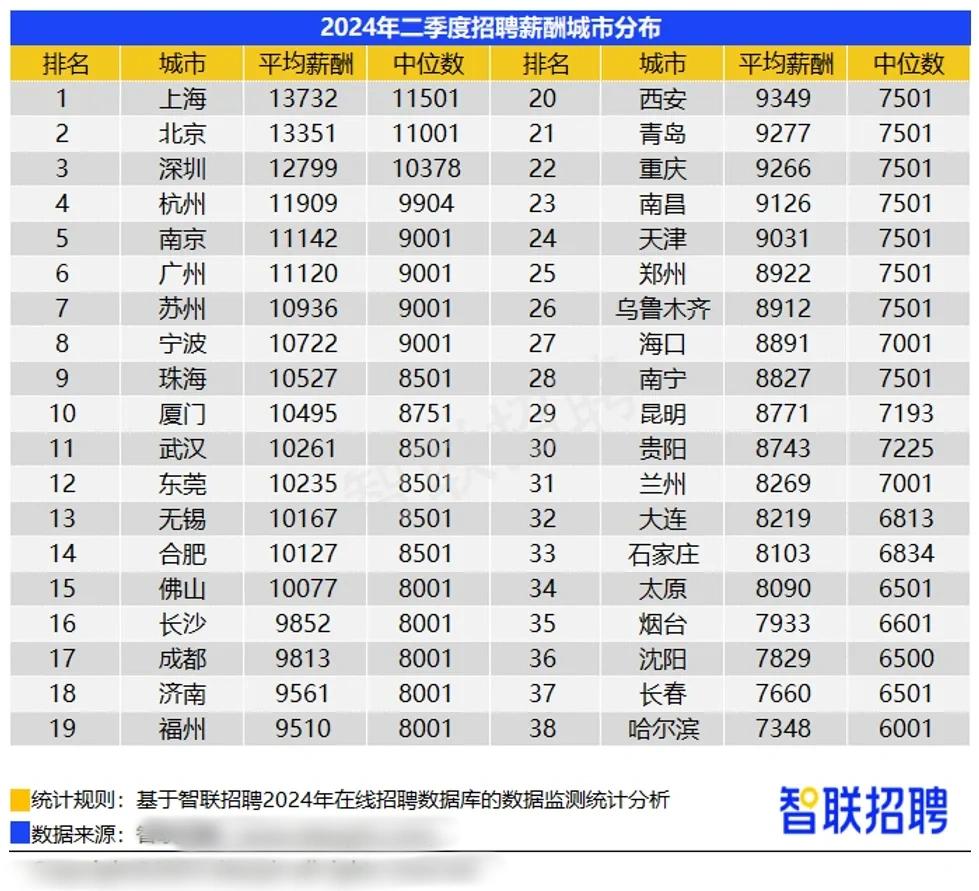 感觉这份招聘薪酬榜是来搞笑的，可以上春晚了。

别的城市我不知道，但是这个广州平