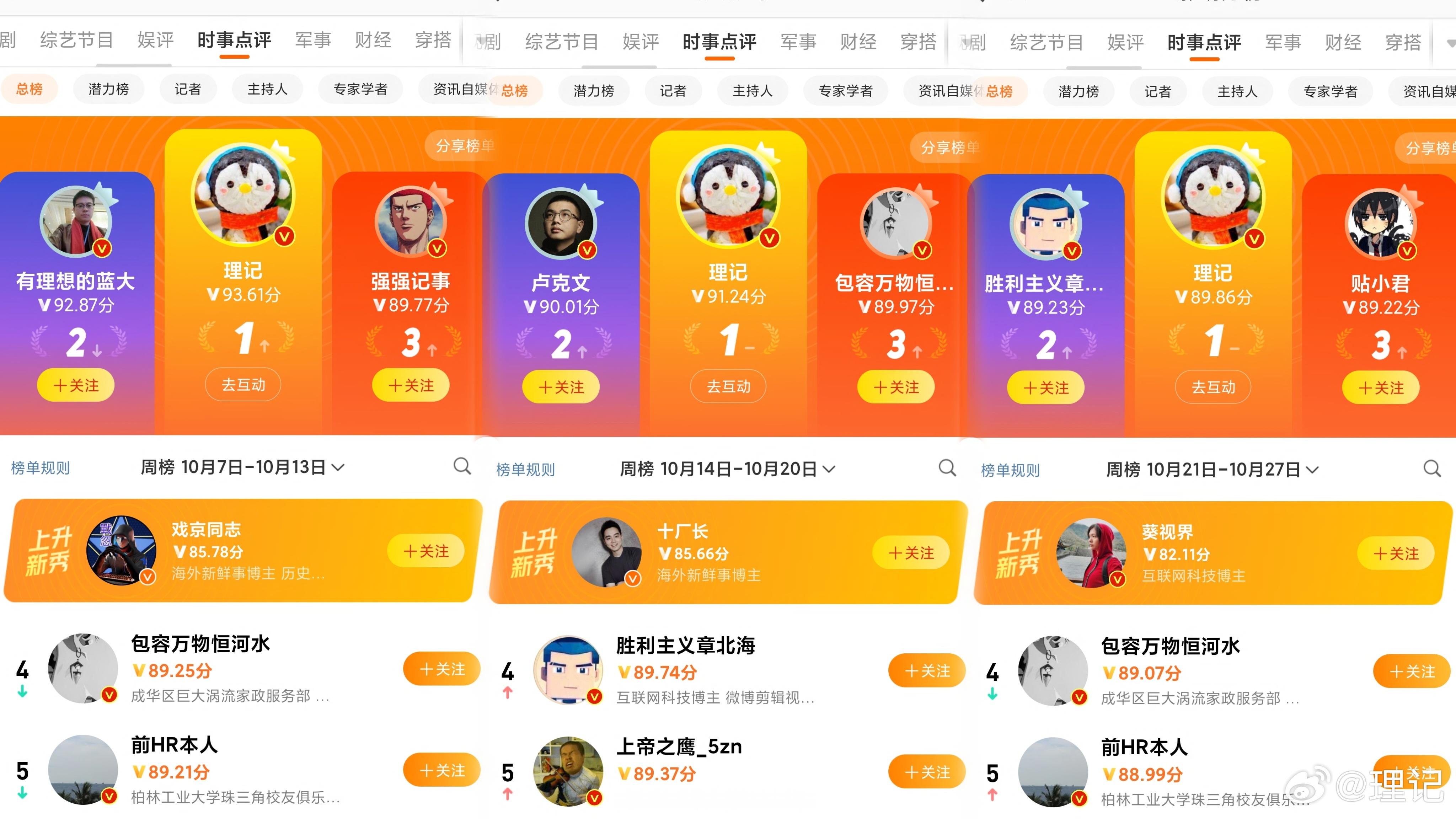 胡锡进老师终于回来了，时事榜就是秋后处决排序榜，我连续三周第一了，胡老师回来我赶