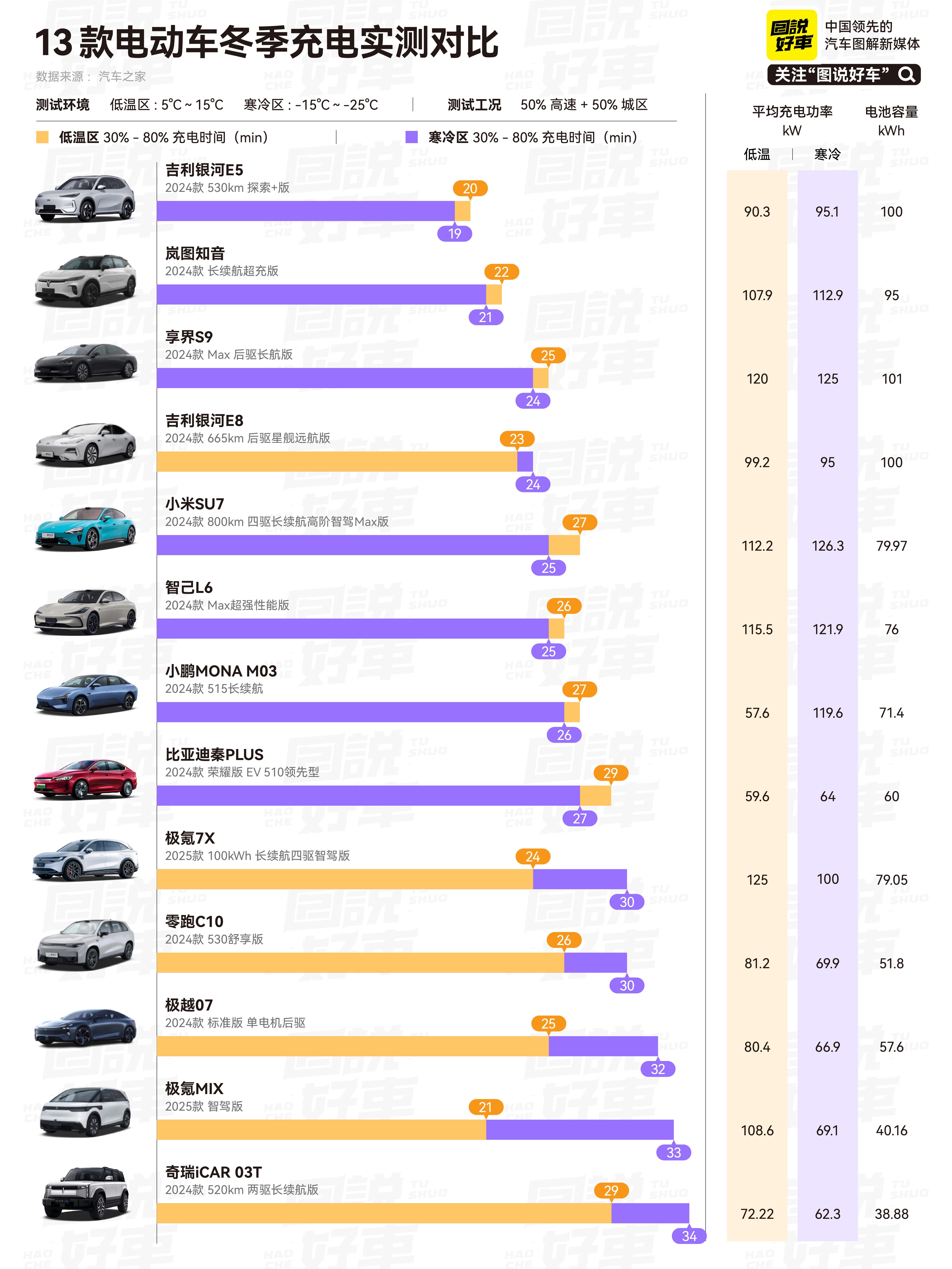 汽车之家新能源冬测充电项目的结果出来了，看看这个充电时间是不是在你的意料之中！