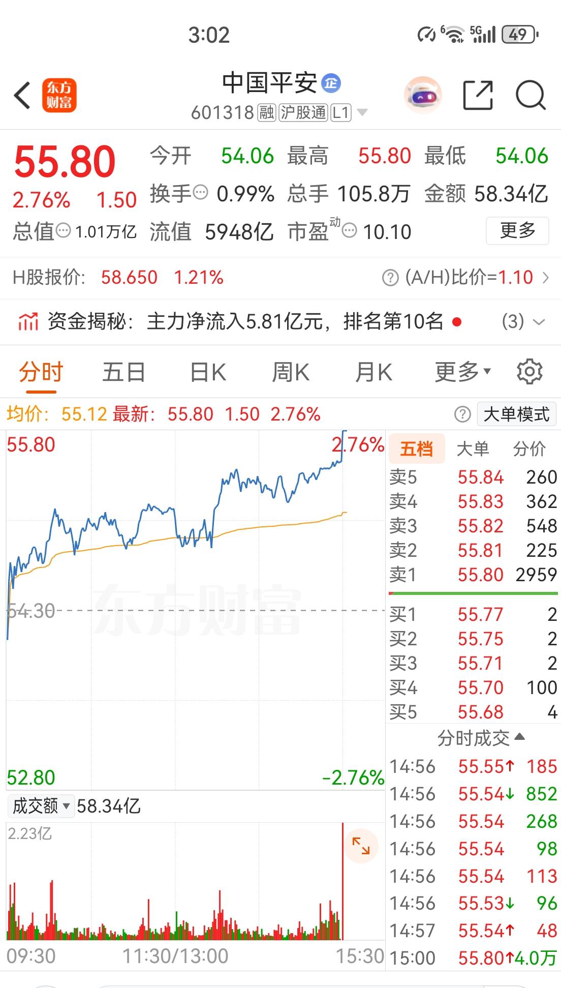中国平安最近很给力！尾盘收到最高点！
