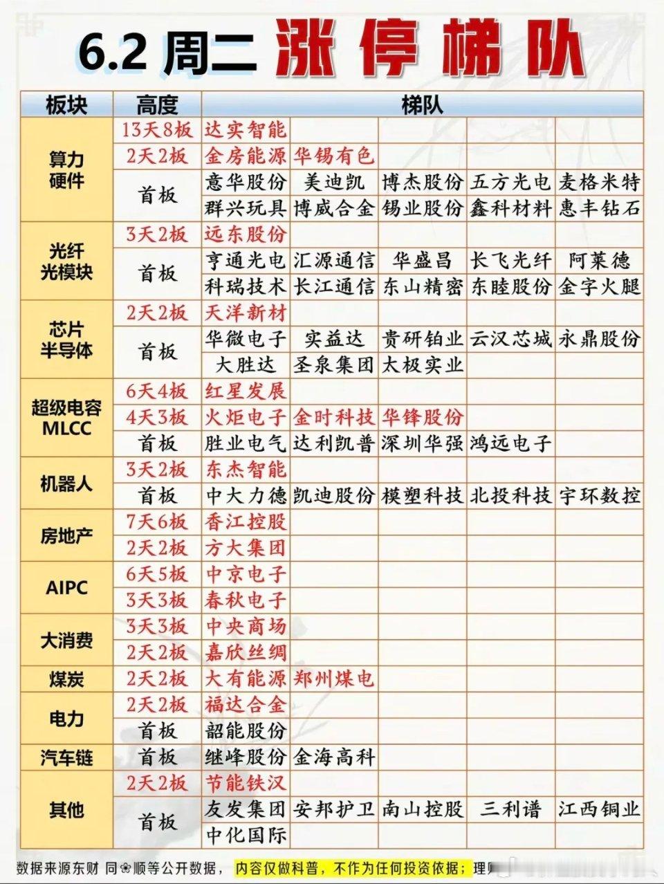 6.2周二  涨停板复盘：题材+高度！算力硬件  13股涨停光纤光模块11股涨停