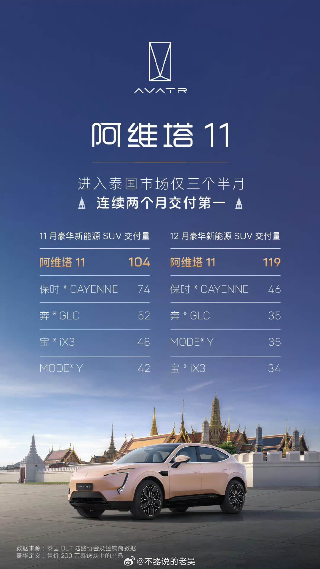 泰国总理点赞阿维塔 这一下给阿维塔带火了，5月14日，泰国总理佩通坦会见长安汽车