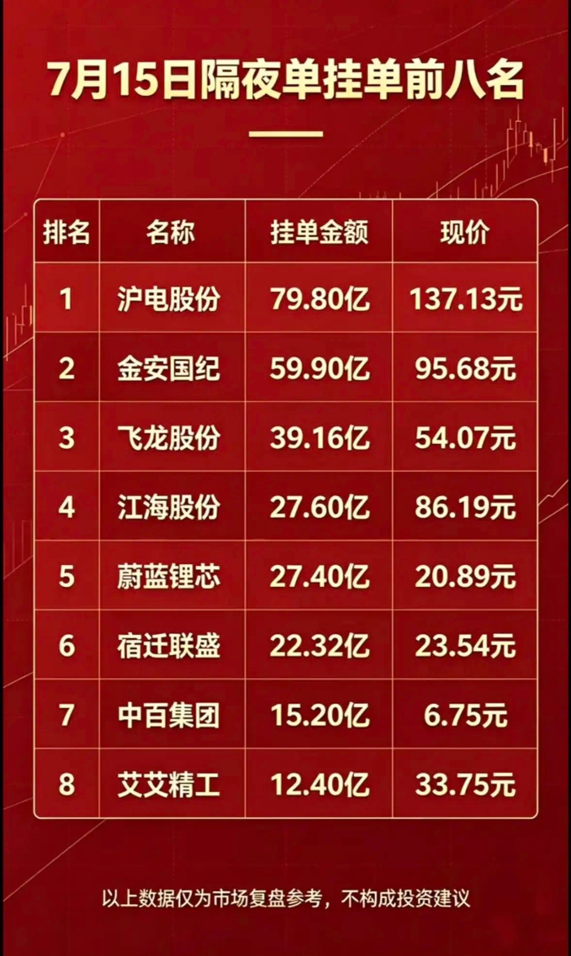 7月15日周三暗盘隔夜单挂单前八名，市场复盘参考！7月15日周三暗盘隔夜单挂单前