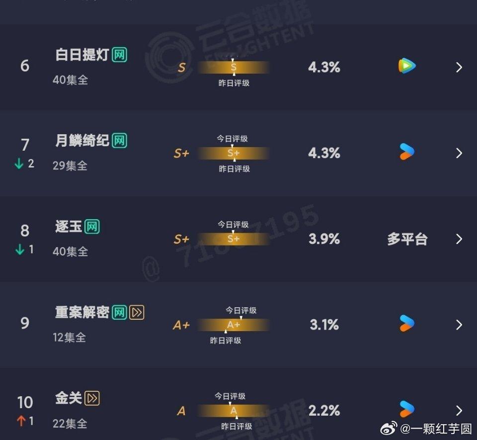 张凌赫 田曦薇 （排名不分先后）《逐玉》热播期集均今天突破8000万！恭喜🎉！