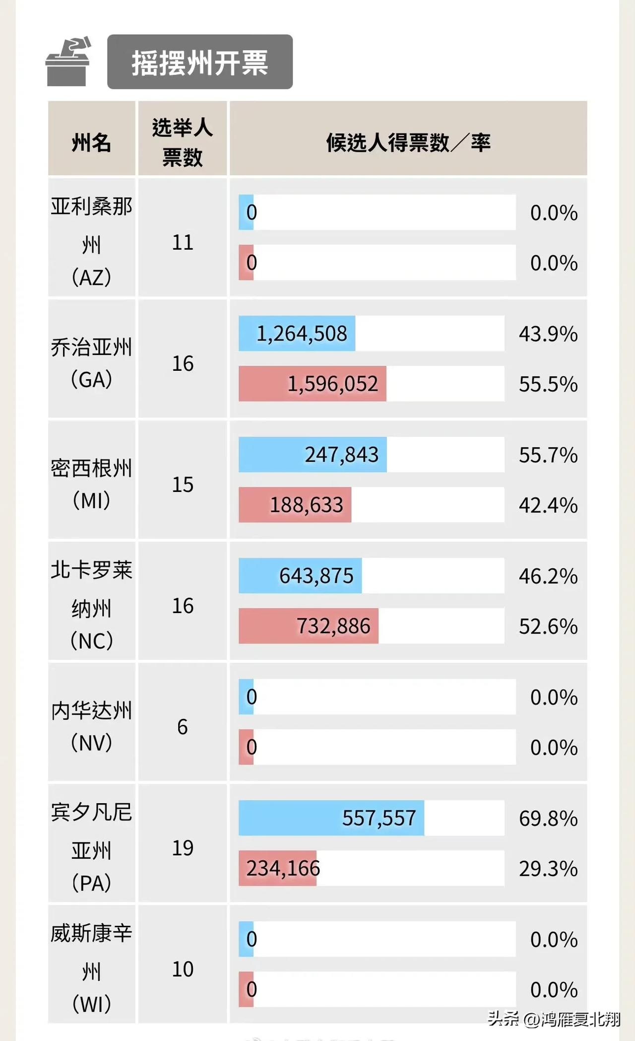 美联社预计宾州已计入11%的选票。

哈里斯得票率为70.2%，特朗普得票率为2