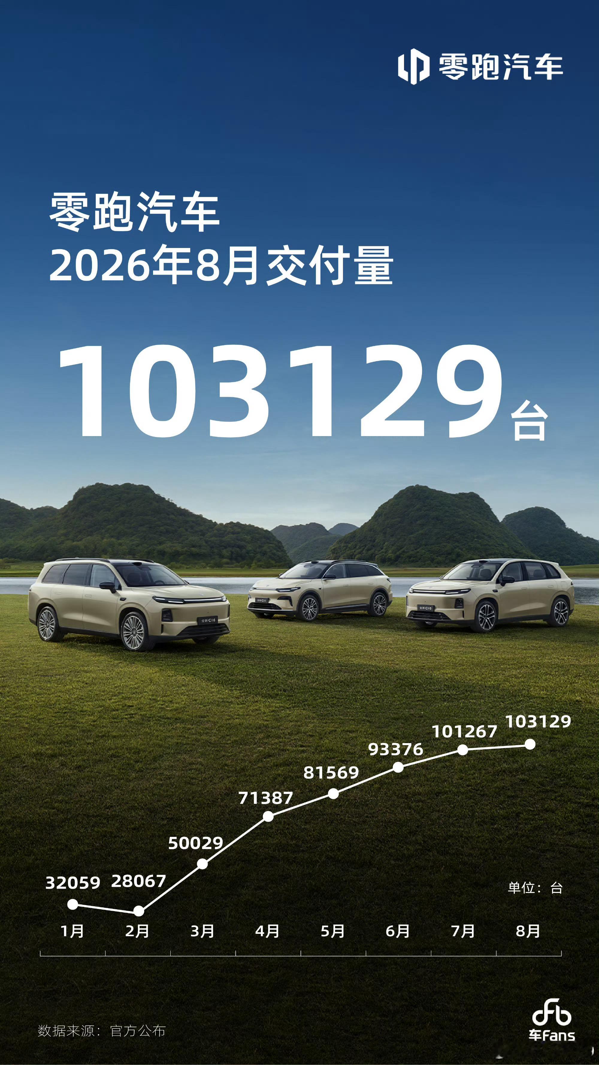 零跑汽车8月销量10W+零跑汽车 ​​​