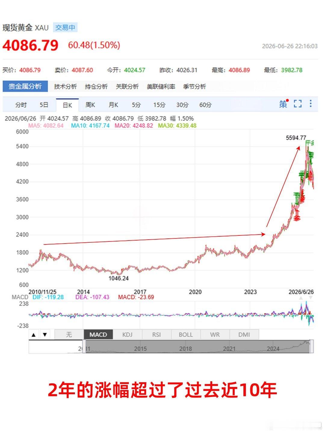 黄金创13年来最大暴跌现货黄金二季度大跌14%，7月1日跌破4000美元，自年初