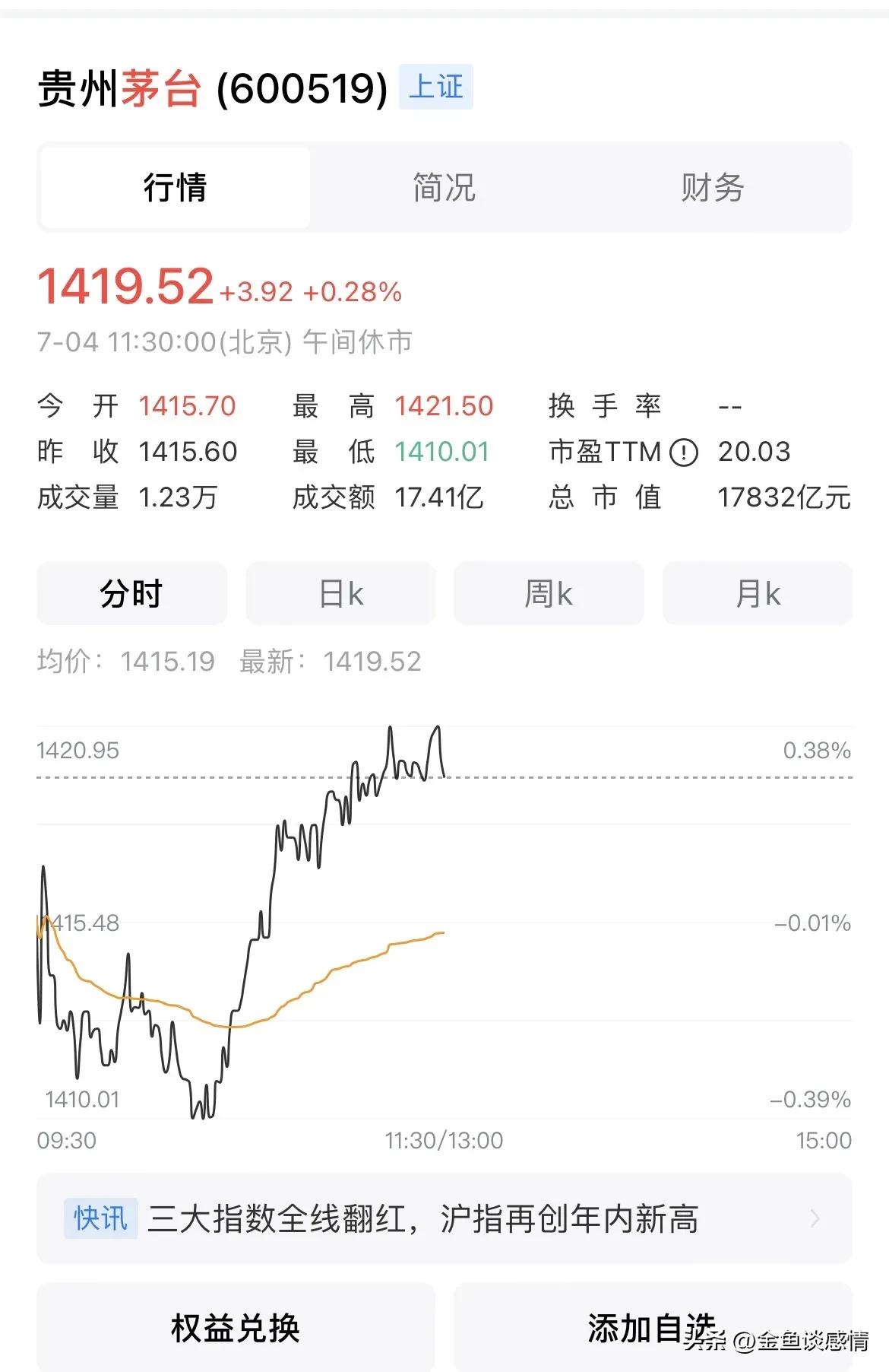7月4日飞天茅台持续下跌，禁酒令的发布给高端白酒市场致命一击，因为市场动销不了，