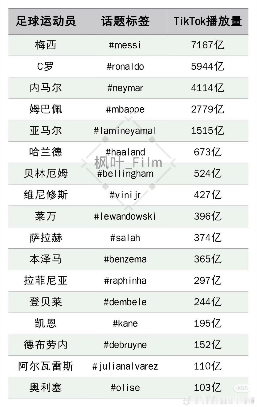 足球运动员的tiktok浏览量 