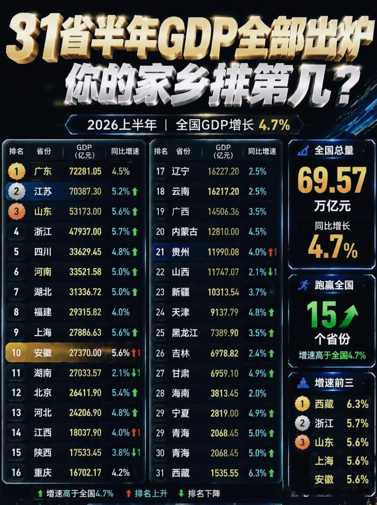 2026上半年31省GDP榜单出炉！15省跑赢全国，谁后劲十足？！
 
2026