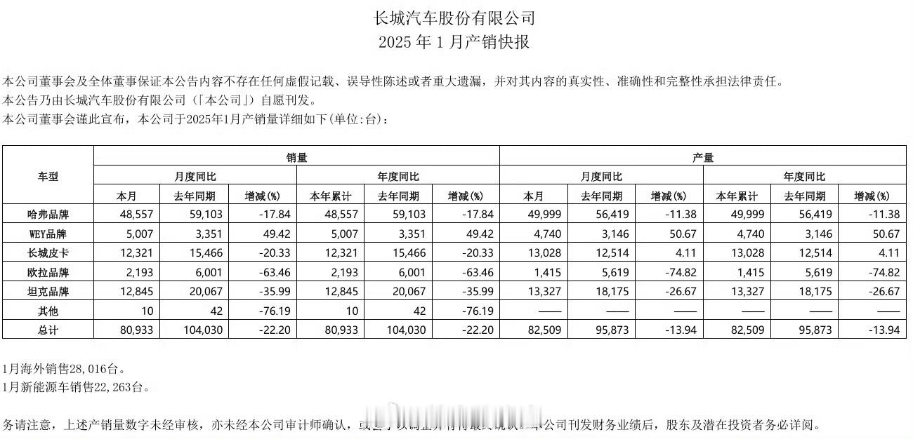 长城发布 2025 年 1 月产销快报，1 月合计销量 80933 台，同比下降