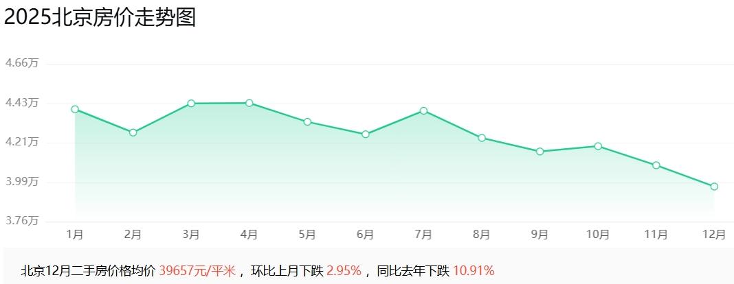 北京楼市政策，继五环外松绑之后，最新的动作是降低非京籍购房的社保年限，同时给多子