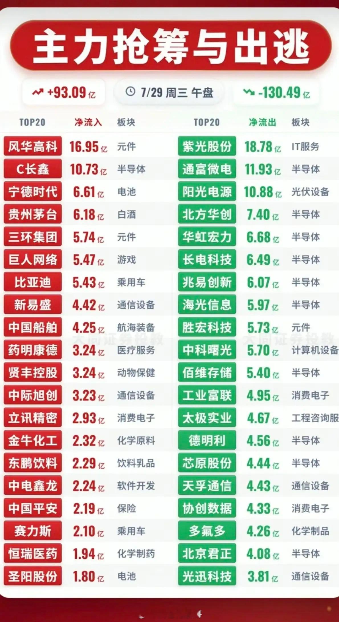 7.29周三｜主力资金TOP20流向深度复盘：存量资金极致高低切换，高位科技集体